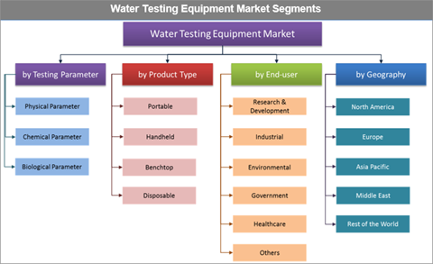 Water Testing Equipment Market