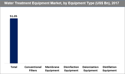 Water Treatment Equipment Market