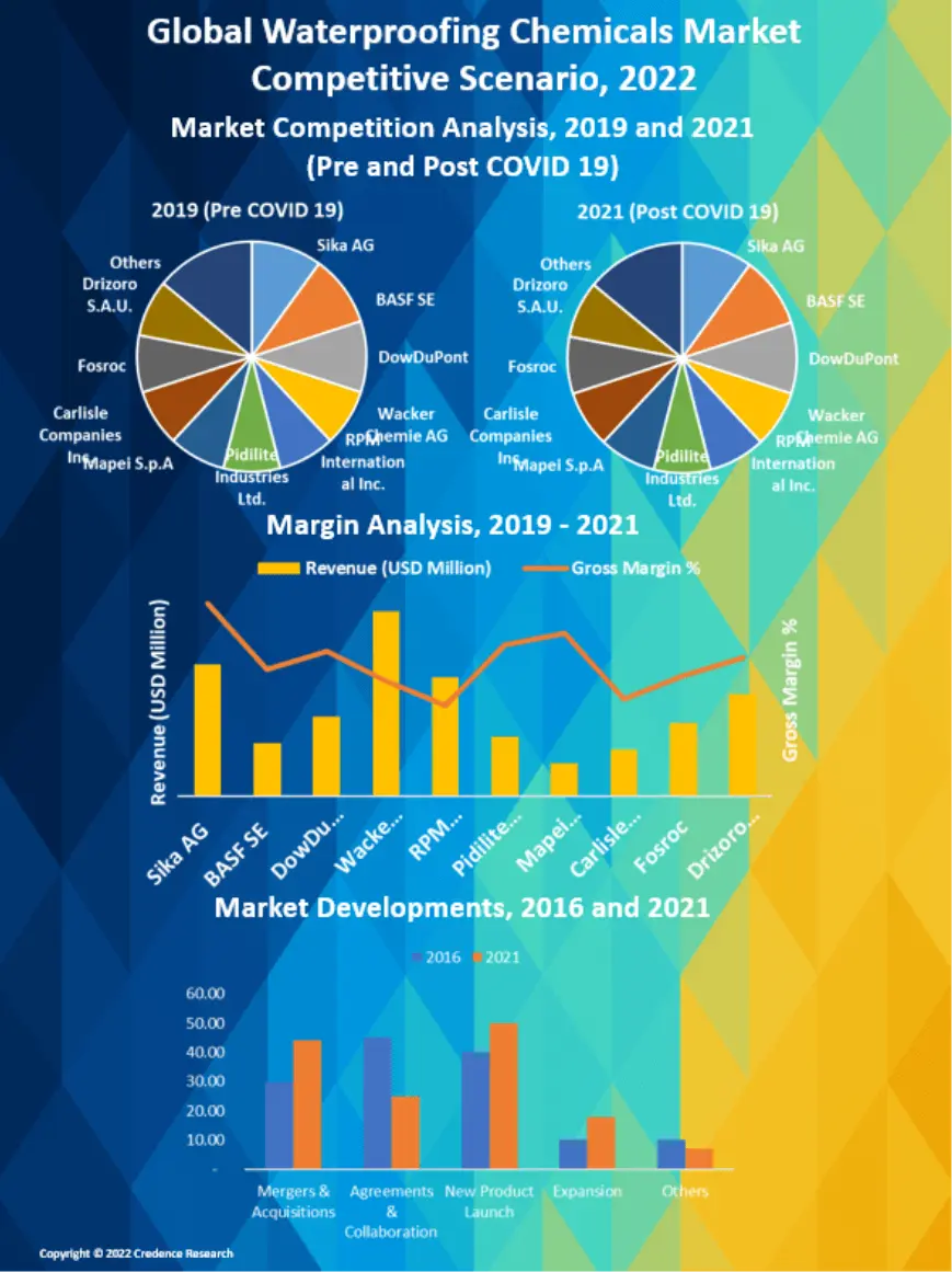 waterproofing-chemicals-market