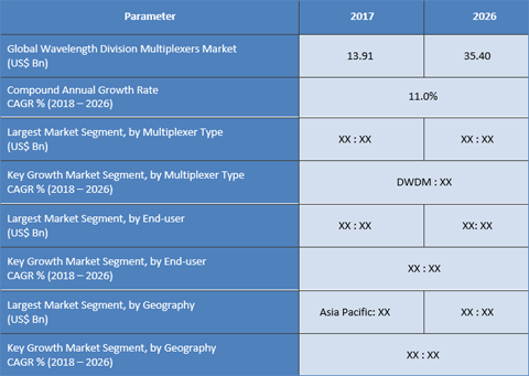 Wavelength Division Multiplexers (WDM) Market