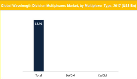 Wavelength Division Multiplexers (WDM) Market