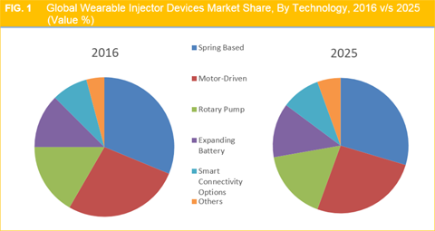 Wearable Injector Devices Market