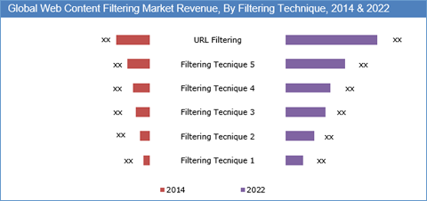 Web Content Filtering Market