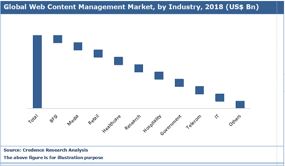 Web Content Management Market