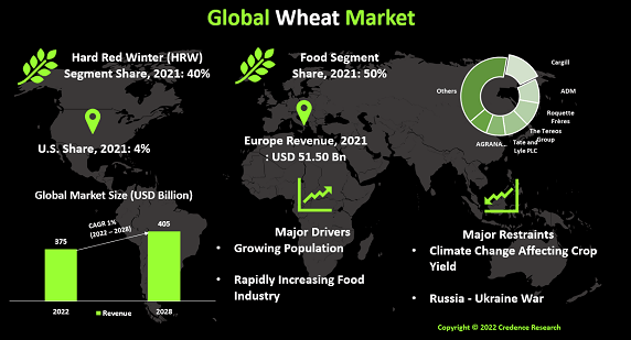 Wheat Market Size, Growth, Trends and forecast 2028