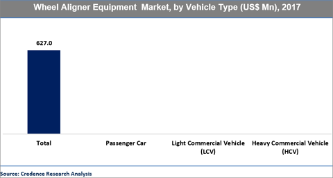 Wheel Aligner Equipment Market