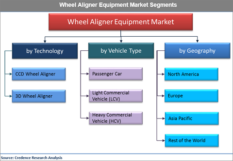 Wheel Aligner Equipment Market