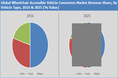 Wheelchair Accessible Vehicle Converters Market