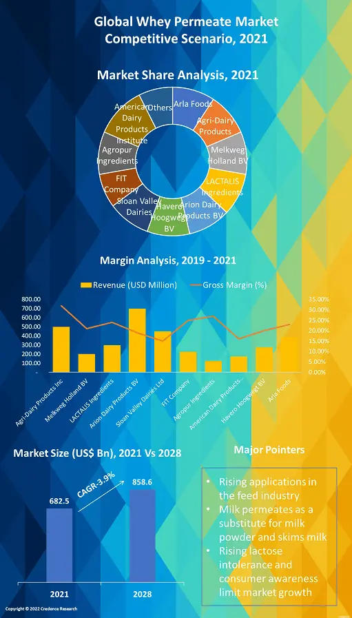 whey-permeate-market