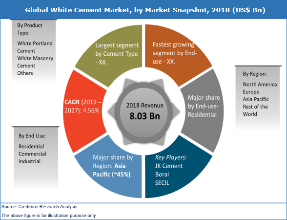 White Cement Market Size, Share, Analysis, Trend And Forecast To 2027