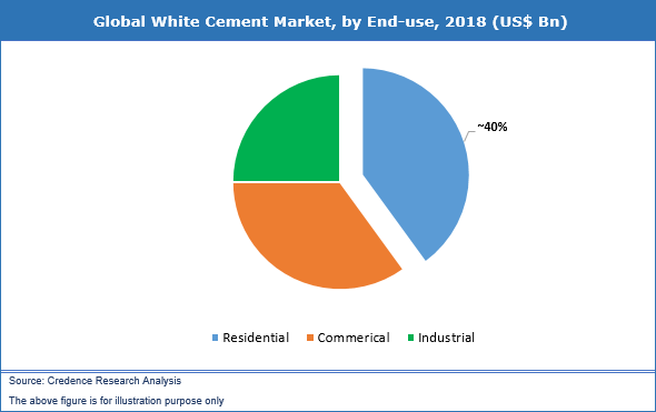 White Cement Market Size, Share, Analysis, Trend And Forecast To 2027