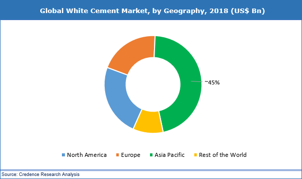 White Cement Market Size, Share, Analysis, Trend And Forecast To 2027