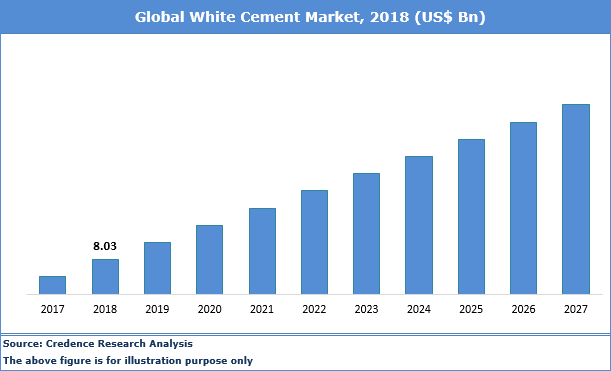 Building Green Infrastructure Driving The Global White Cement Market