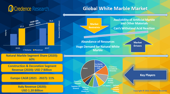 Global White Marble Market