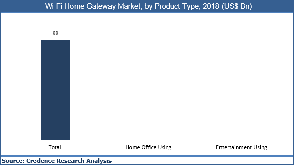 Wi-Fi Home Gateway Market