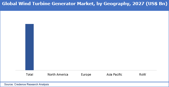 Wind Turbine Generator Market