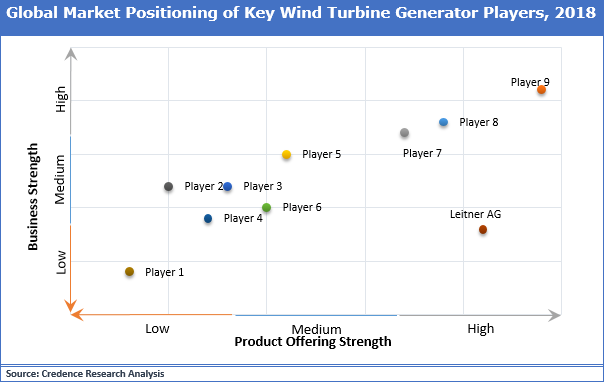 Wind Turbine Generator Market