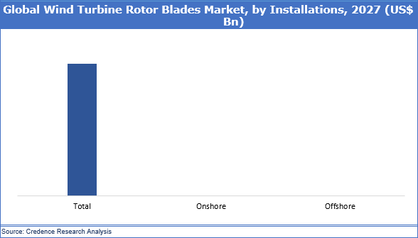 Wind Turbine Rotor Blades Market