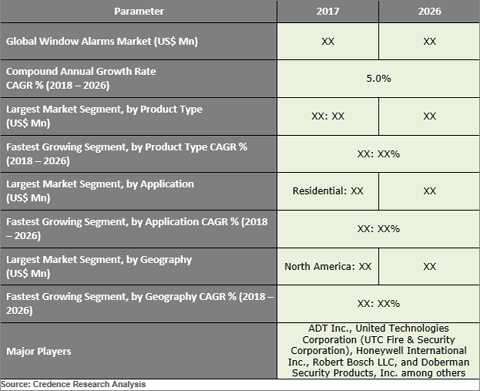 Window Alarms Market