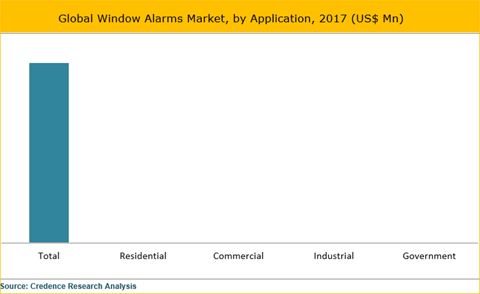 Window Alarms Market