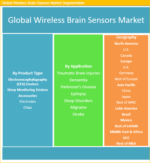Wireless Brain Sensors Market