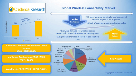 Wireless Connectivity Market