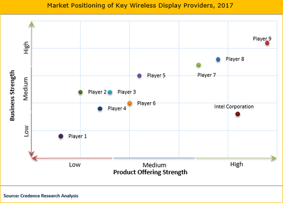 Wireless Display Market