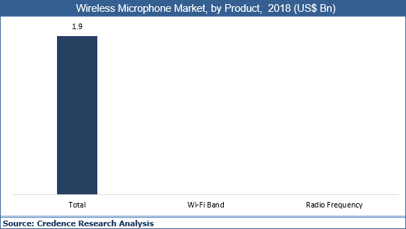 Wireless Microphone Market