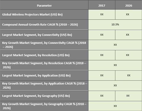 Wireless Projectors Market