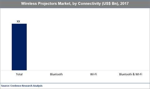Wireless Projectors Market