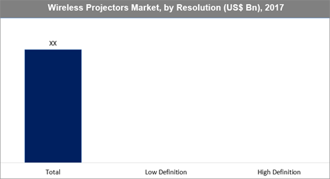 Wireless Projectors Market