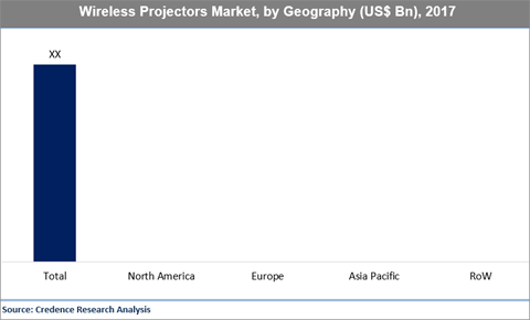 Wireless Projectors Market