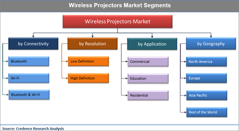 Wireless Projectors Market