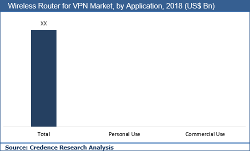 Wireless Router for VPN Market