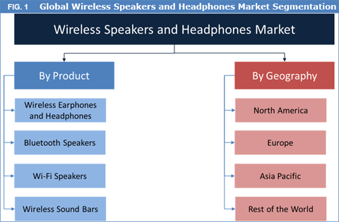 Wireless Speakers And Headphones Market
