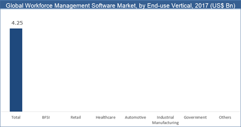 Workforce Management Software Market