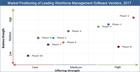 Workforce Management Software Market