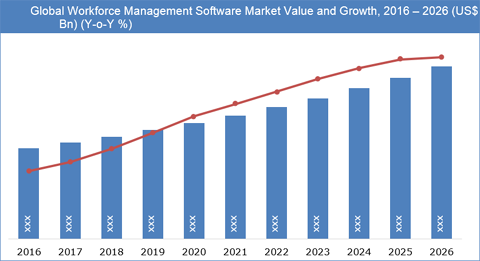 Workforce Management Software Market