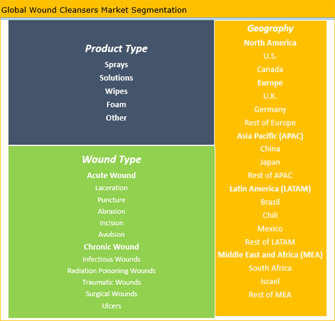 Wound Cleansers Market