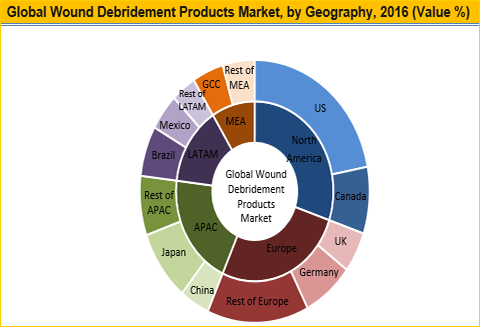 Wound Debridement Products Market