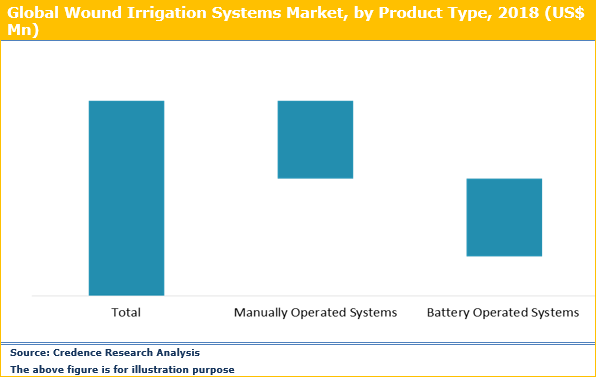 Wound Irrigation Systems Market