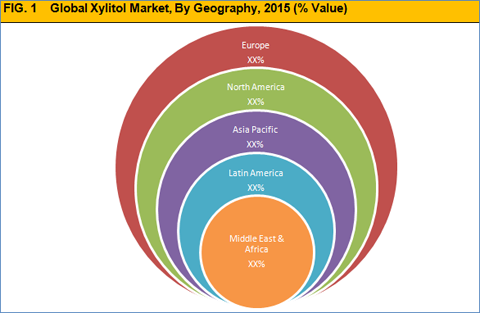 Xylitol Market