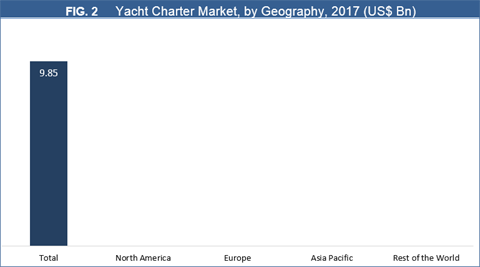 Yacht Charter Market