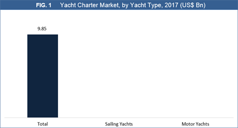 Yacht Charter Market
