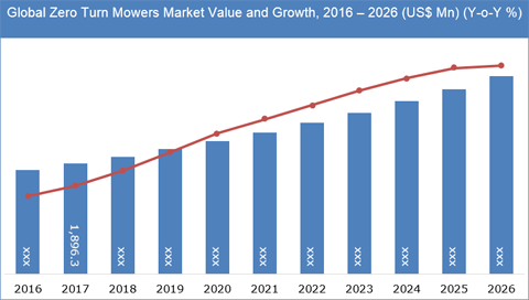 Zero Turn Mowers Market