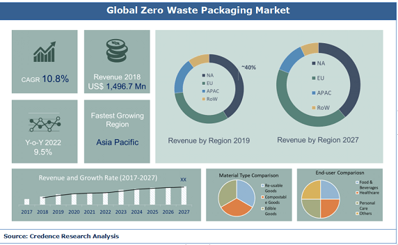 Zero Waste Packaging Market