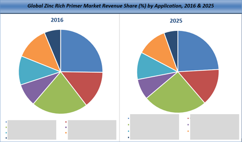 Zinc Rich Primer Market