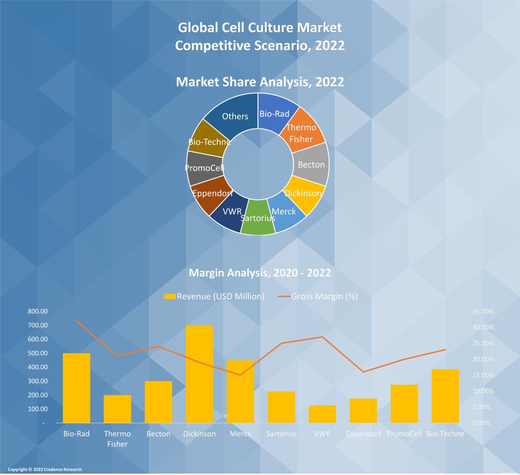 Cell Culture Market