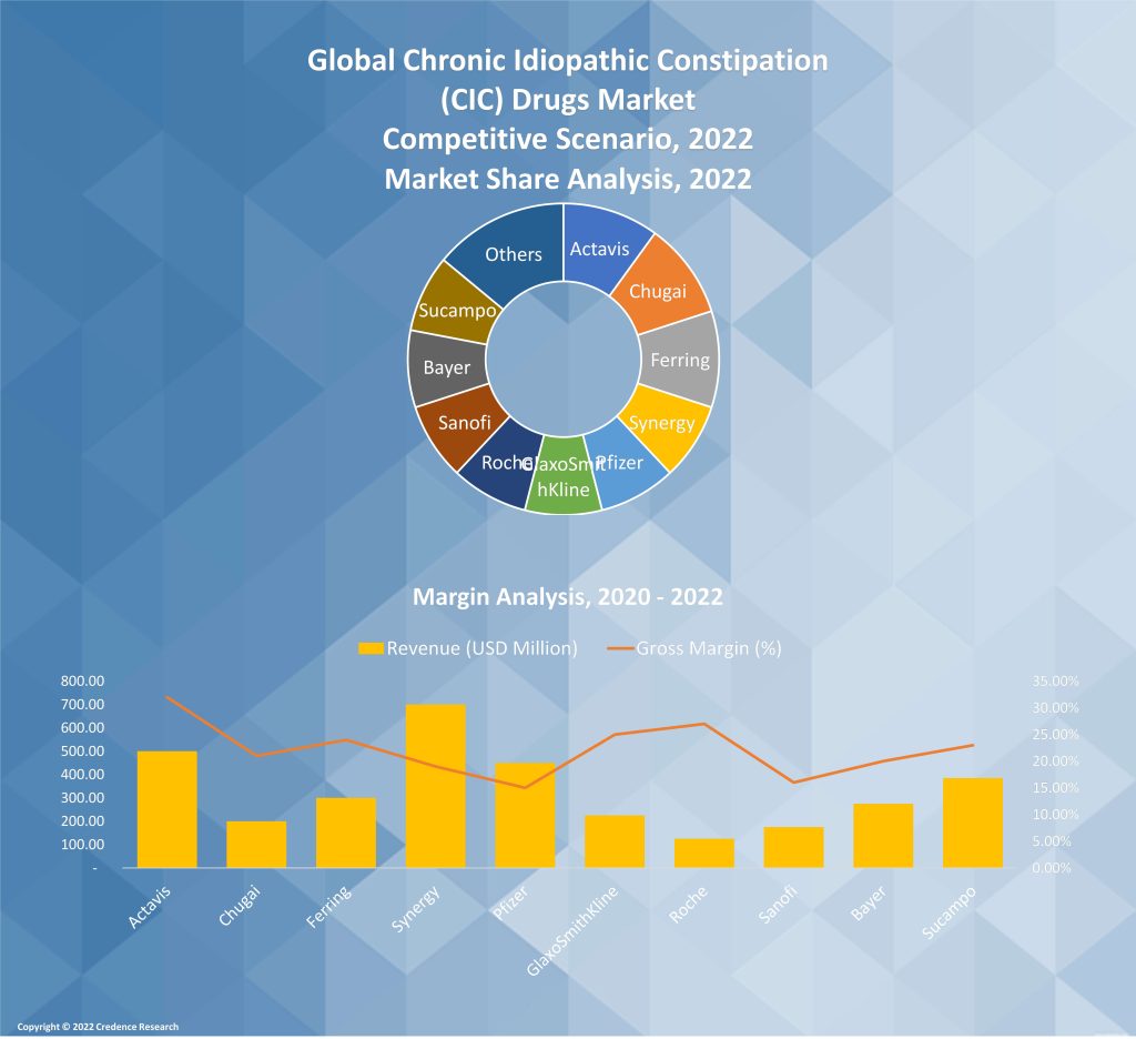 Chronic Idiopathic Constipation (CIC) Drugs Market