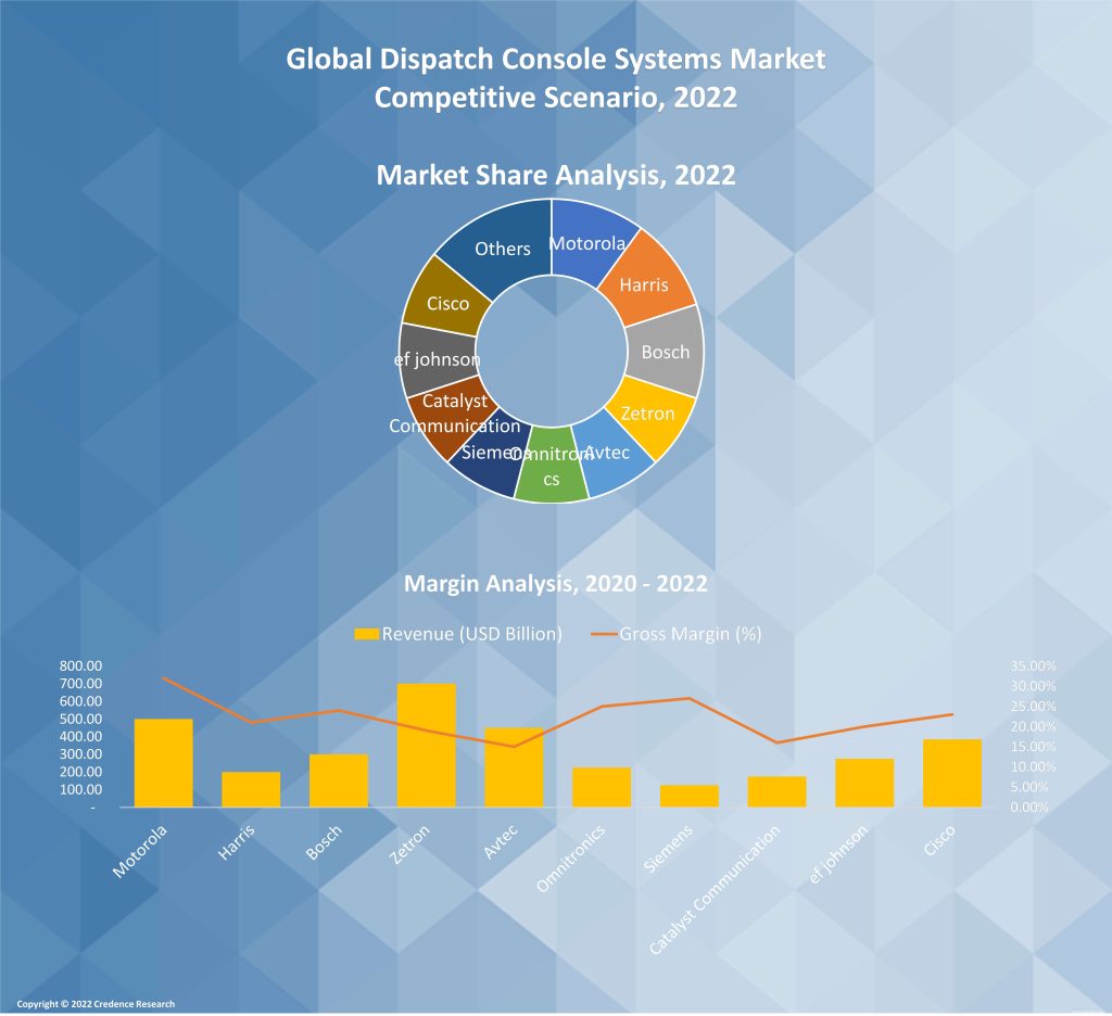 Dispatch Console Systems Market